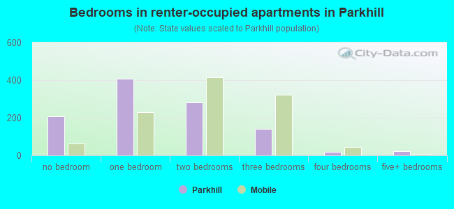 Bedrooms in renter-occupied apartments in Parkhill