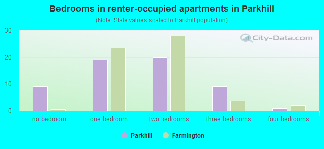 Bedrooms in renter-occupied apartments in Parkhill