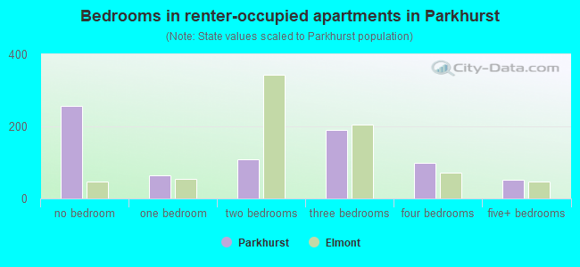 Bedrooms in renter-occupied apartments in Parkhurst
