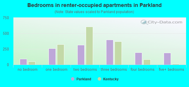 Bedrooms in renter-occupied apartments in Parkland