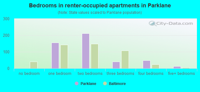 Bedrooms in renter-occupied apartments in Parklane