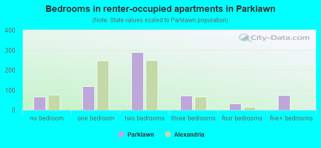 Bedrooms in renter-occupied apartments in Parklawn