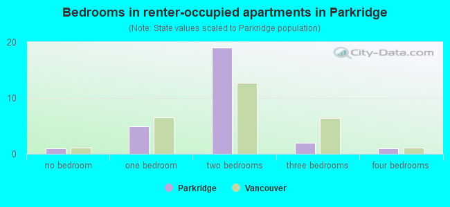 Bedrooms in renter-occupied apartments in Parkridge