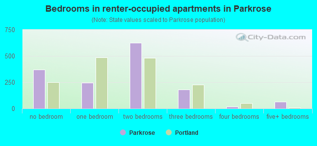Bedrooms in renter-occupied apartments in Parkrose