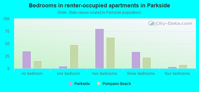 Bedrooms in renter-occupied apartments in Parkside