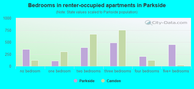 Bedrooms in renter-occupied apartments in Parkside