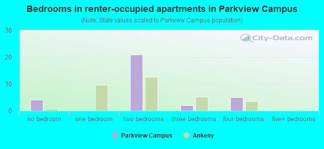 Bedrooms in renter-occupied apartments in Parkview Campus