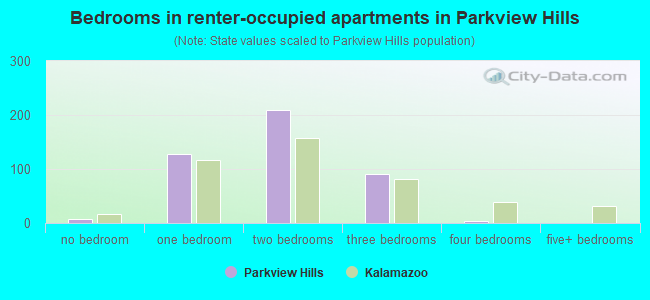 Bedrooms in renter-occupied apartments in Parkview Hills