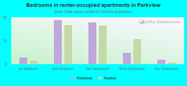 Bedrooms in renter-occupied apartments in Parkview