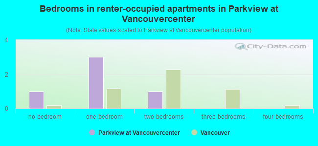 Bedrooms in renter-occupied apartments in Parkview at Vancouvercenter