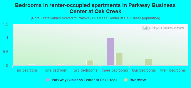 Bedrooms in renter-occupied apartments in Parkway Business Center at Oak Creek
