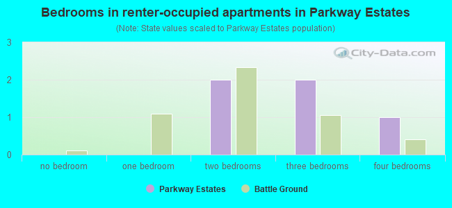 Bedrooms in renter-occupied apartments in Parkway Estates