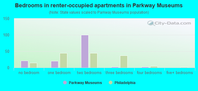 Bedrooms in renter-occupied apartments in Parkway Museums