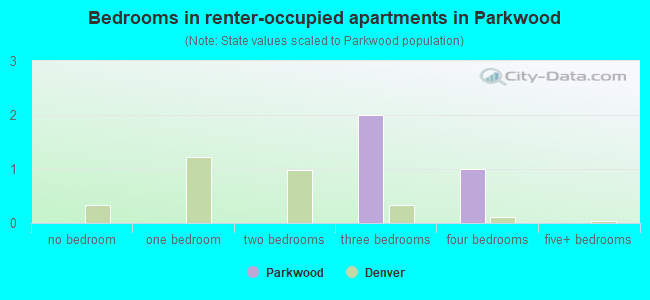 Bedrooms in renter-occupied apartments in Parkwood