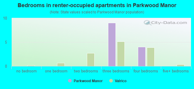 Bedrooms in renter-occupied apartments in Parkwood Manor