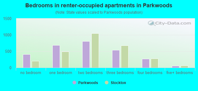 Bedrooms in renter-occupied apartments in Parkwoods