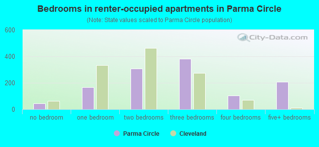 Bedrooms in renter-occupied apartments in Parma Circle