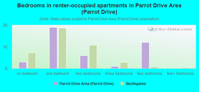 Bedrooms in renter-occupied apartments in Parrot Drive Area (Parrot Drive)