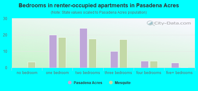 Bedrooms in renter-occupied apartments in Pasadena Acres