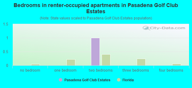 Bedrooms in renter-occupied apartments in Pasadena Golf Club Estates