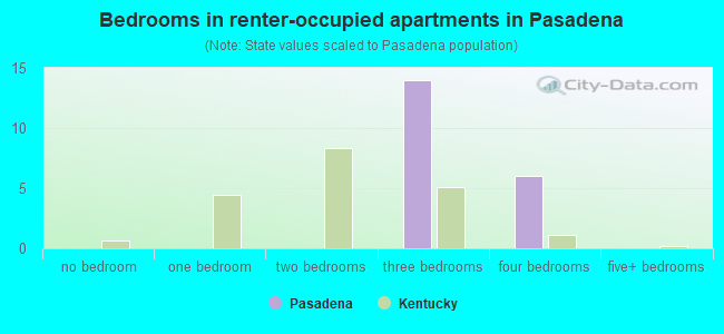 Bedrooms in renter-occupied apartments in Pasadena