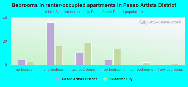 Bedrooms in renter-occupied apartments in Paseo Artists District