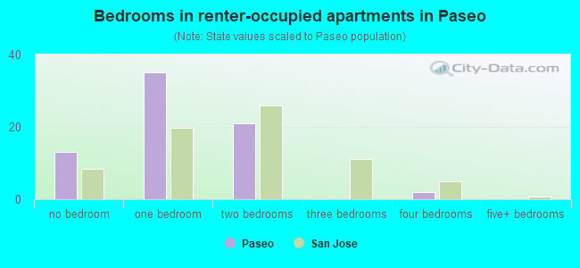 Bedrooms in renter-occupied apartments in Paseo