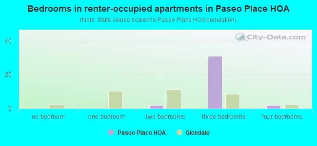 Bedrooms in renter-occupied apartments in Paseo Place HOA