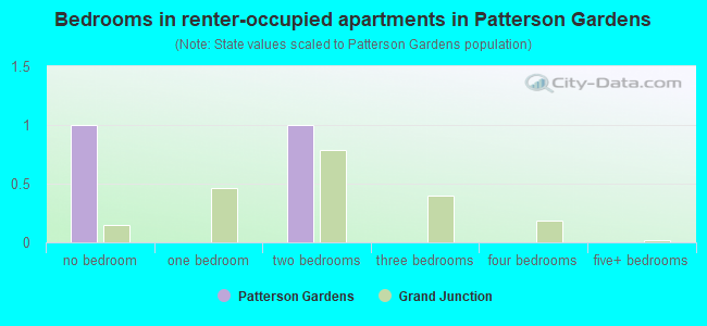 Bedrooms in renter-occupied apartments in Patterson Gardens