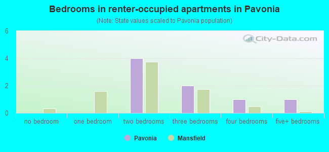Bedrooms in renter-occupied apartments in Pavonia