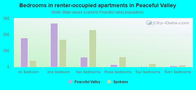 Bedrooms in renter-occupied apartments in Peaceful Valley