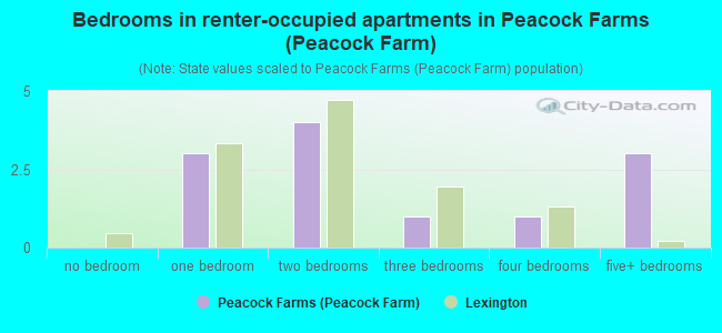 Bedrooms in renter-occupied apartments in Peacock Farms (Peacock Farm)