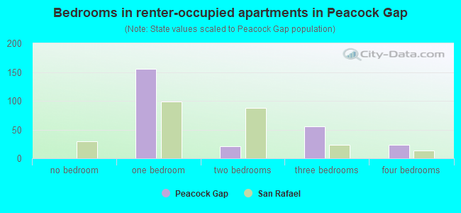 Bedrooms in renter-occupied apartments in Peacock Gap