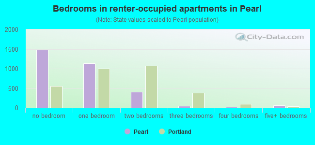 Bedrooms in renter-occupied apartments in Pearl