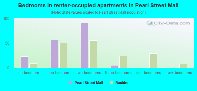 Bedrooms in renter-occupied apartments in Pearl Street Mall