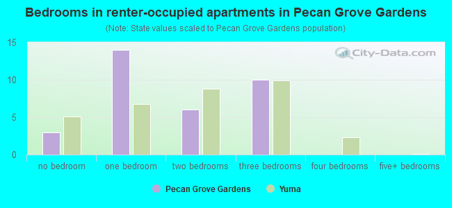 Bedrooms in renter-occupied apartments in Pecan Grove Gardens
