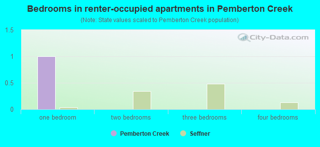 Bedrooms in renter-occupied apartments in Pemberton Creek