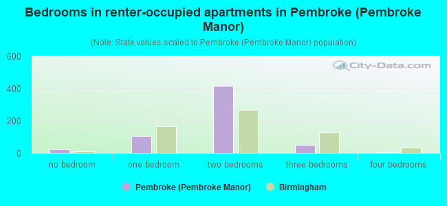 Bedrooms in renter-occupied apartments in Pembroke (Pembroke Manor)