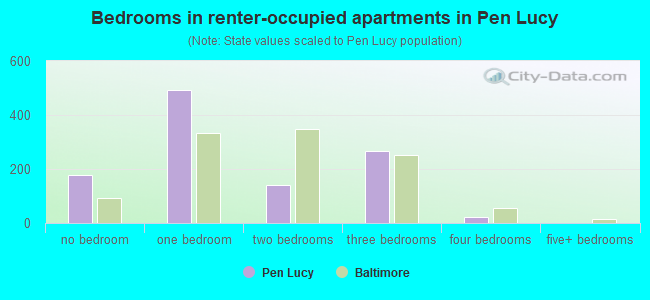 Bedrooms in renter-occupied apartments in Pen Lucy