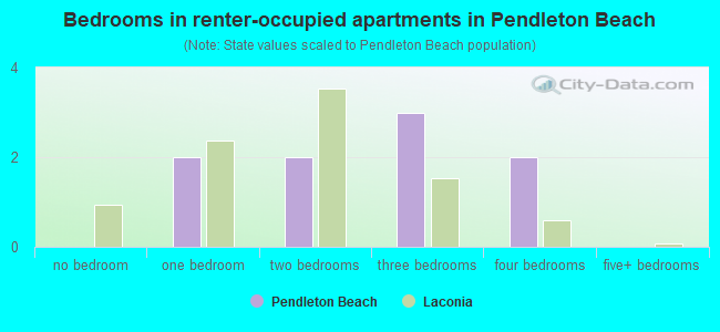 Bedrooms in renter-occupied apartments in Pendleton Beach