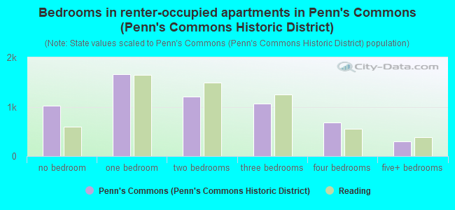 Bedrooms in renter-occupied apartments in Penn's Commons (Penn's Commons Historic District)