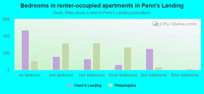 Bedrooms in renter-occupied apartments in Penn's Landing