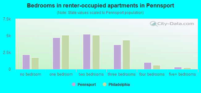 Bedrooms in renter-occupied apartments in Pennsport