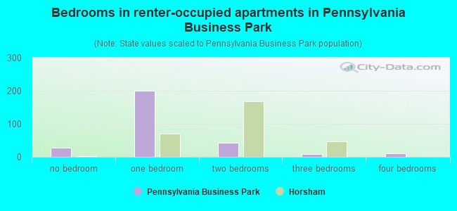 Bedrooms in renter-occupied apartments in Pennsylvania Business Park