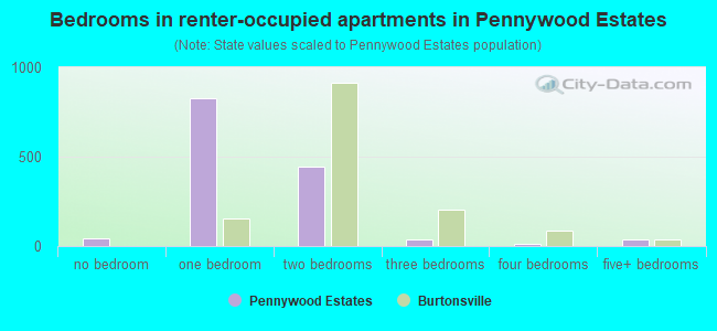 Bedrooms in renter-occupied apartments in Pennywood Estates