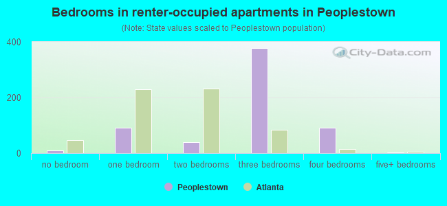 Bedrooms in renter-occupied apartments in Peoplestown