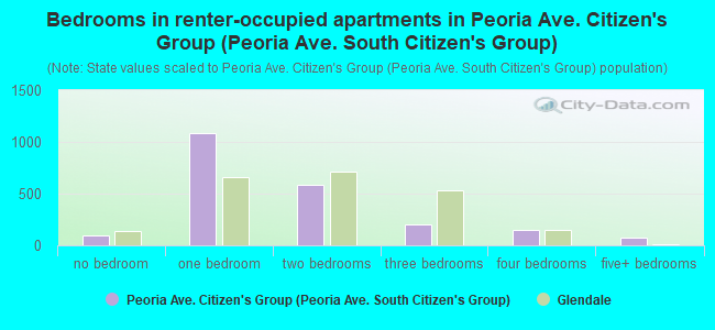 Bedrooms in renter-occupied apartments in Peoria Ave. Citizen's Group (Peoria Ave. South Citizen's Group)