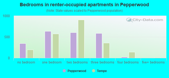 Bedrooms in renter-occupied apartments in Pepperwood
