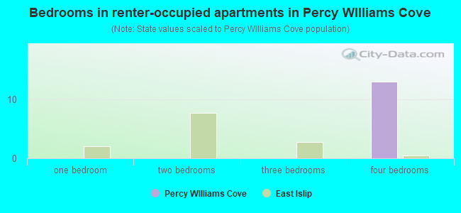 Bedrooms in renter-occupied apartments in Percy WIlliams Cove