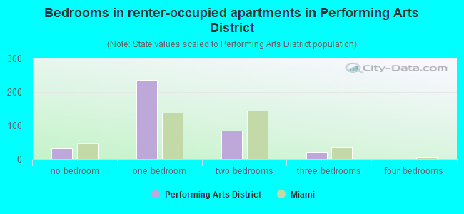 Bedrooms in renter-occupied apartments in Performing Arts District
